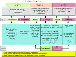 Treatment algorithm for chronic rhinosinusitis with nasal polyps.... |  Download Scientific Diagram